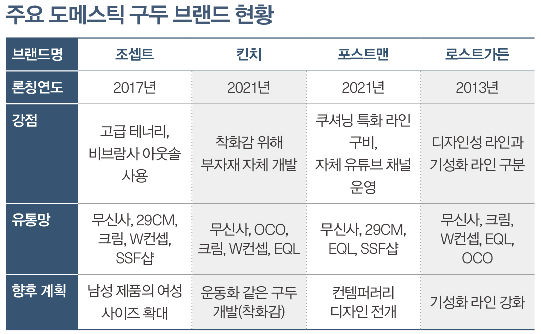 '남성 구두 세대교체 바람 분다' 2030 저격 남화 4인방은? 7185-Image